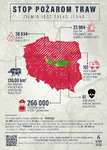 Wypalanie traw?! Stop! Aktualne dane!